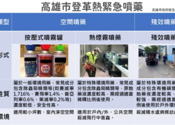 高市衛生局：緊急防治登革熱在沒有疫苗與特效藥之下 噴藥滅蚊是必要手段
