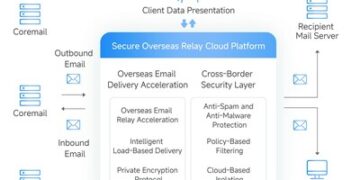跨境電郵成營運關鍵, Coremail如何協助香港企業應對全球化通訊挑戰
