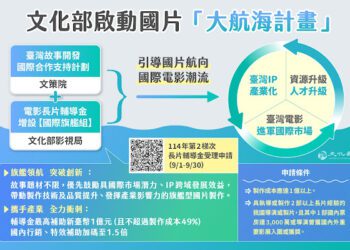 文化部啟動「大航海計畫」 助攻國片打入國際影壇