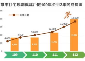 高雄興辦社宅績效 決標動土戶數率六都之先