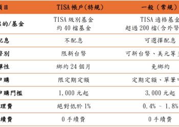 普發一萬放大術！專家：TISA「不綁約」也能滾退休金
