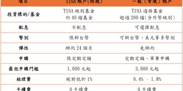 普發一萬放大術！專家：TISA「不綁約」也能滾退休金