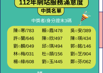 網站服務滿意度『填問卷、抽禮券』中獎名單出爐！