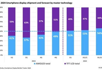 Omdia：2024年AMOLED出貨量將超過智能手機顯示器市場上的TFT液晶顯示器