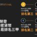 Bybit榮登機構加密貨幣期貨交易排名三甲
