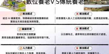 數位仁愛養老村 智慧長照新典範