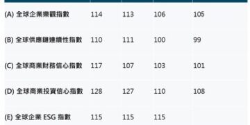鄧白氏發布2025年第四季度企業樂觀指數: 全球企業樂觀指數微幅下滑1%,台灣企業樂觀指數季減7.6%, 全球轉向內需市場成新趨勢,AI應用仍處探索期導入率僅13%