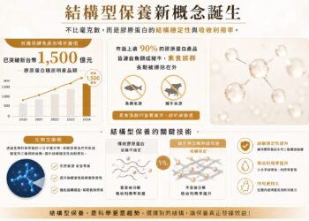 蛋素族群營養新選擇 LightFIT「滑蛋姬」結合蛋殼膜、硅素與玻尿酸 打造多元補充新趨勢