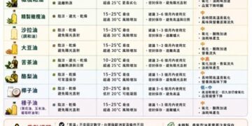 你家的初榨橄欖油保存正確嗎？澳洲研究點出重要關鍵