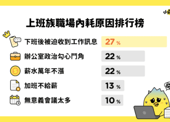 Work-Life Balance 成 Z 世代職場剛需！小雞上工公布職場自主權調查