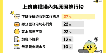 Work-Life Balance 成 Z 世代職場剛需！小雞上工公布職場自主權調查