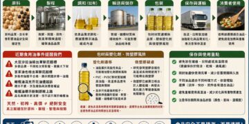 跳脫「哪種油最好」迷思 從製程精煉到廚房保存 專家籲:建構食用油透明指標
