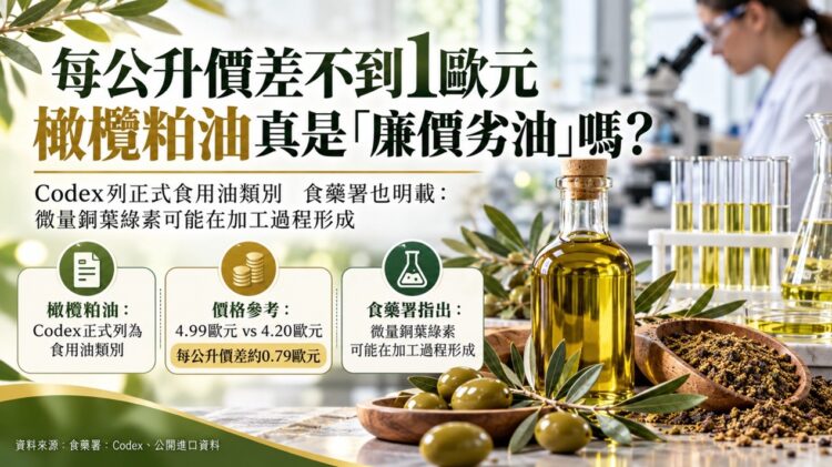 破除食用油迷思 橄欖粕油符國際規範屬合法食用油 食藥署揭「銅葉綠素」檢驗判讀關鍵 破除食用油迷思 橄欖粕油符國際規範屬合法食用油 食藥署揭「銅葉綠素」檢驗判讀關鍵