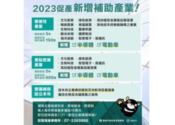 高雄市促產投資補助開跑 半導體電動車納發展產業