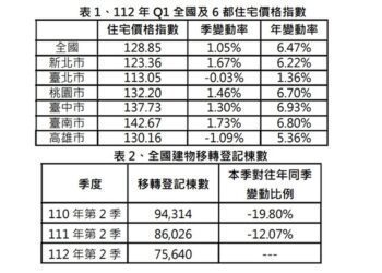 112年第1季住宅價格指數漲幅趨緩整理 北高下跌
