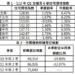 112年第1季住宅價格指數漲幅趨緩整理 北高下跌