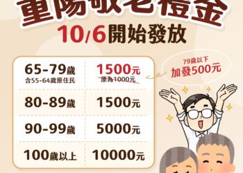 高市10/6起發放重陽敬老禮金 近53萬長輩受惠