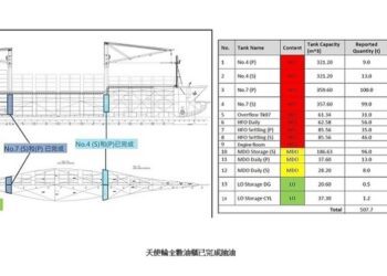 天使輪今午前完成船體抽油作業 共抽除全數14個油櫃470公噸殘油