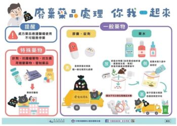 廢棄藥品不亂丟 ，正確處理6步驟~作伙學起來