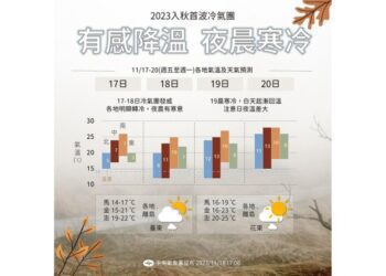 週六冷氣團持續發威！ 苗栗以北、宜蘭低溫特報