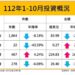 今年1-10月對陸投資件數較上年同期減少6.08%  投(增)資金額較上年同期減少36.60%。