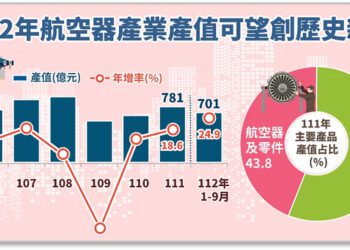 112年航空器產業產值朝歷史新高邁進