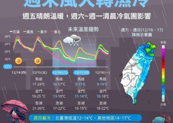 週五溫暖微熱高溫上看29度 入夜後北東有雨