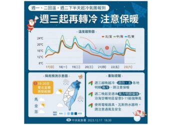 週一短暫回暖2天！週三急凍到週六