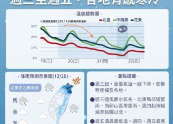 今天越晚越冷！明清晨急凍 週六白天才回溫