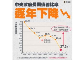 中央政府嚴守財政紀律 特別預算舉債納入債限控管且非債留子孫 而為建設留子孫