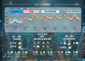 再撐一下！週一再冷1天 週二起全台回暖