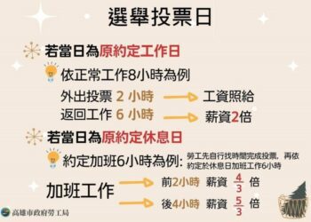 保障勞工選舉權 高市勞工局提醒1月13日投票日為法定應放假之日