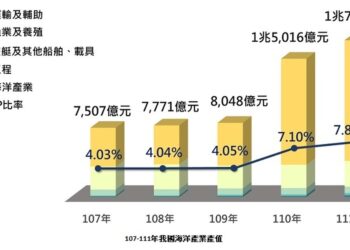 擴大推動藍色經濟  海洋產業發展條例113年1月1日正式實施上路