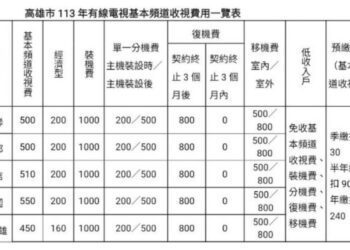 高雄市113年有線電視基本頻道收視費用不調漲