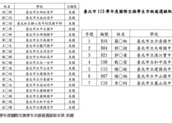 臺北市113學年度國際交換學生名單出爐，將於113年8月赴國外交換學習