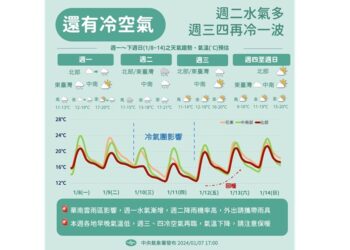 週一北部午後有雨 週三起急凍3天