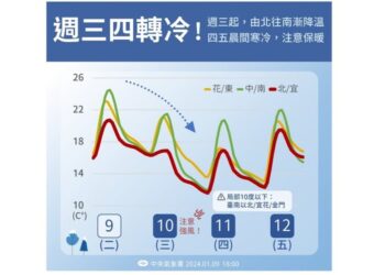 冷氣團今來襲！白天起越來越冷 中部以北晚間下探10度