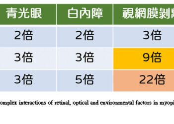 視界雲霧再現？ 成年後近視度數居然逆襲，眼睛健康何去何從？