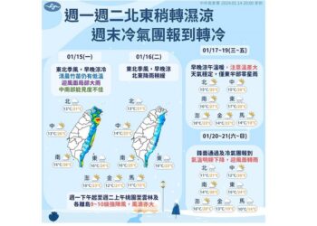要帶傘！週一北東防降雨 北部清晨仍偏冷