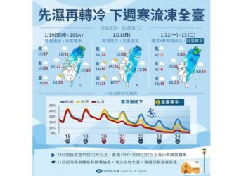 鋒面接近轉濕涼 明中部以北有雨 下週寒流下探6度以下