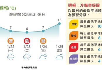 今日寒流南下 天氣明顯轉冷 迎風面局部短暫雨 沿海離島風浪大