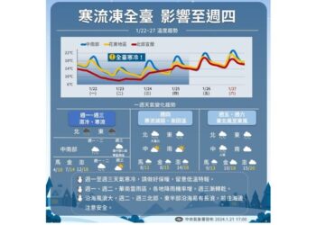 11縣市低溫特報！ 北台灣今整天濕冷 中午降到10度