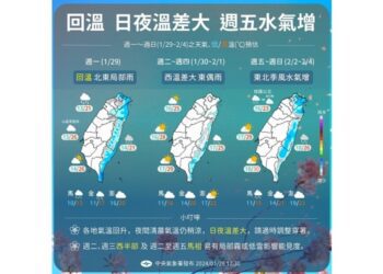 西半部逐日轉乾回暖 週三高溫25度