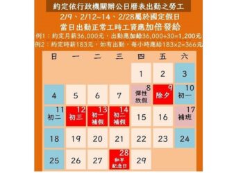 「薪薪」向龍 高市勞工局提醒春節假期勞工出勤工資應加倍發給