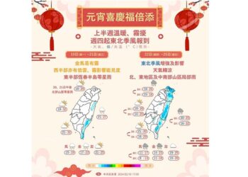 各地日夜溫差大 週四起北台灣轉涼