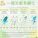 中北部週一午後防大雨!北部越晚越濕冷 低溫14度