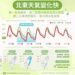 週一全台溫暖偏熱!日夜溫差逾10度 北中部週二轉陰有雨