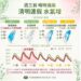 週一雨彈轟炸!中部以北早上防大雨襲擊