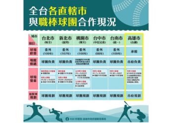 市府攜手台鋼提升球場服務品質  運發局爭取經費持續改善