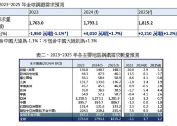 世界鋼鐵協會預測：製造業復甦 帶動鋼鐵需求逐步增長
